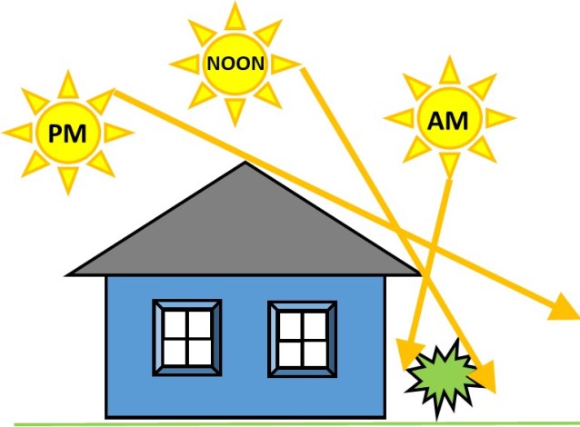 Partial or Morning Sunlight Diagram
